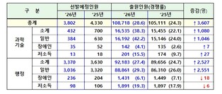 인사혁신처, 국가공무원 9급 공채 경쟁률 28.6대 1