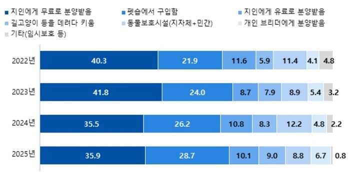 농식품부, 이웃집 3곳 중 1곳 반려동물과 함께 살아