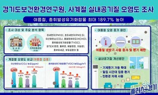 경기보건환경연구원, 사계절 실내공기질 오염도 조사. 가을 '최저'·여름 '최고'