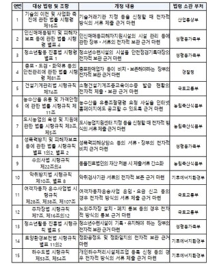 법제처, 국민 불편은 덜고, 사업자 부담은 낮추는 법령 정비안 국무회의 의결