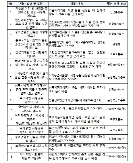 법제처, 국민 불편은 덜고, 사업자 부담은 낮추는 법령 정비안 국무회의 의결