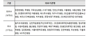 근로복지공단 , 산재환자 만족도 98점...근로복지공단 우수 산재 의료기관 